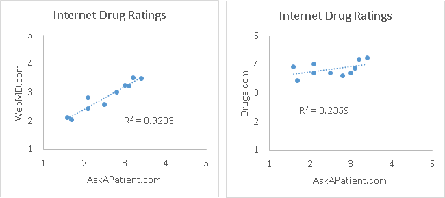 Image:Internet drug ratings: AskAPatient.com & WebMD correlate well but Drugs.com does not